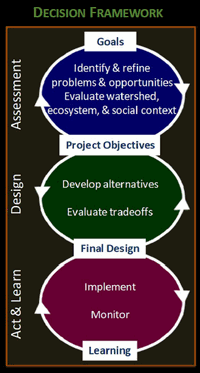 Structured Decision Making
